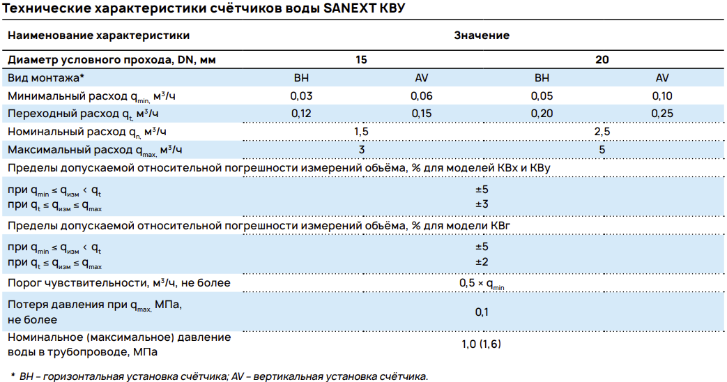 Технические характеристики счётчиков воды SANEXT КВУ